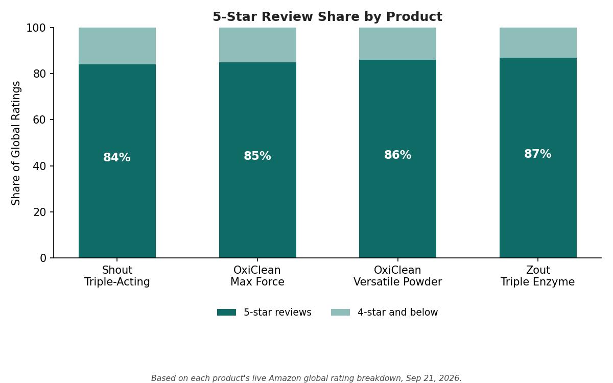 5-star review share for the best stain remover for old set-in stains picks