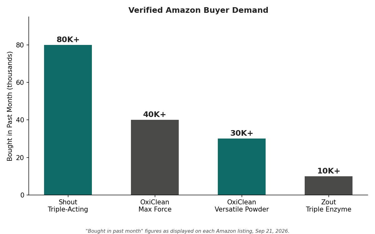 verified monthly buyer demand for best stain remover for old set-in stains options