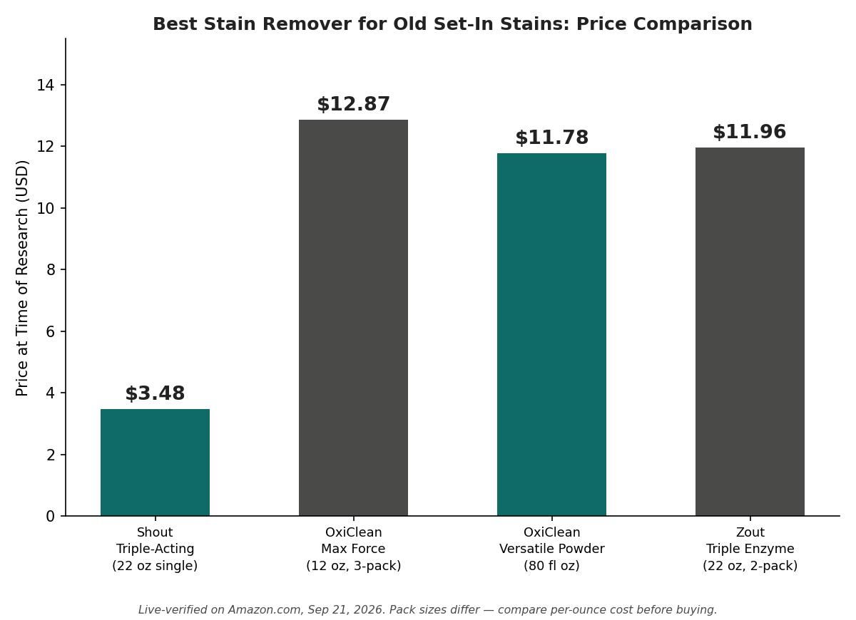 best laundry stain remover price comparison chart across 4 top-rated picks